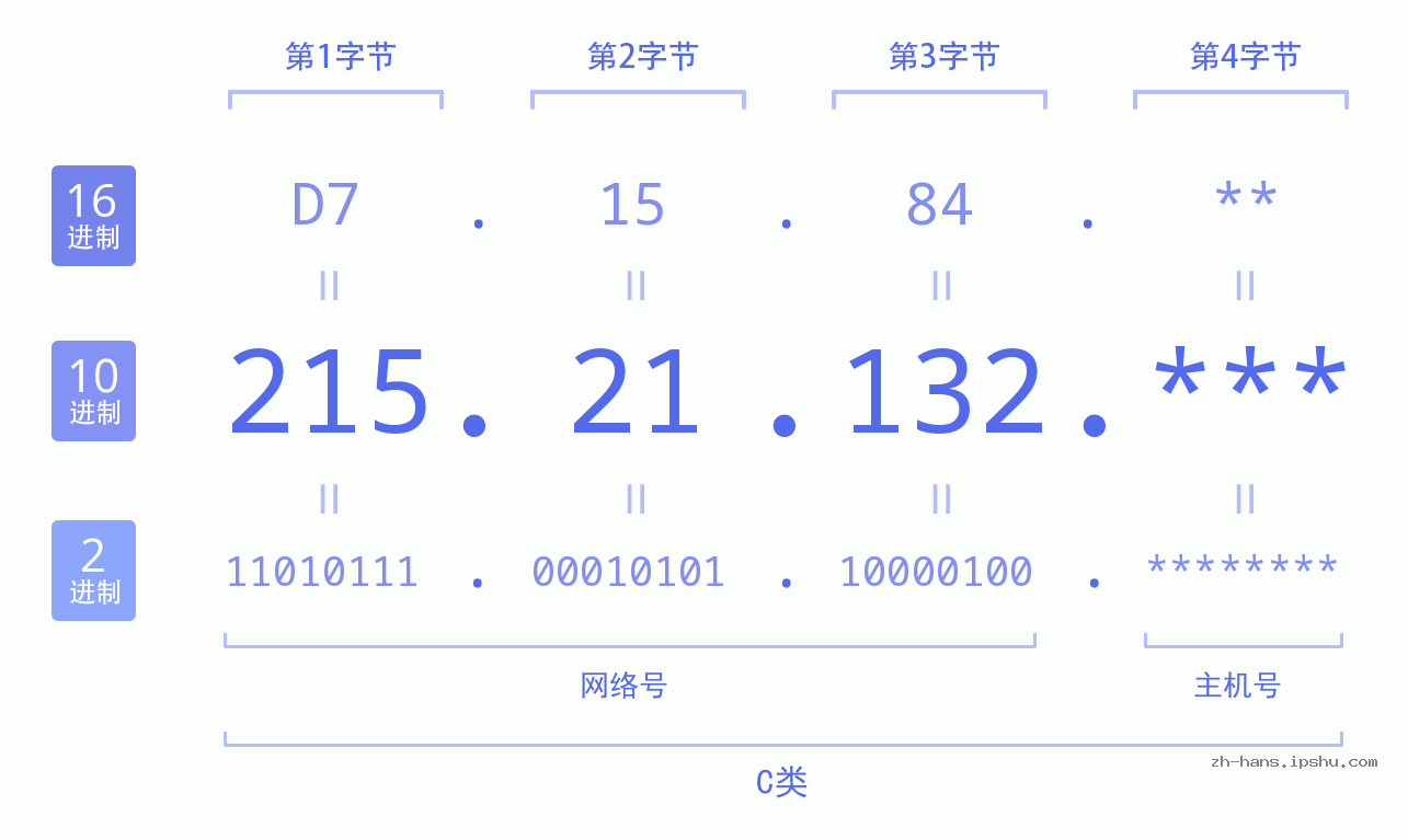IP地址:215.21.132 数据结构图 二进制 十进制 十六进制 IPv4: 215.21.132 网络类型 网络号 主机号