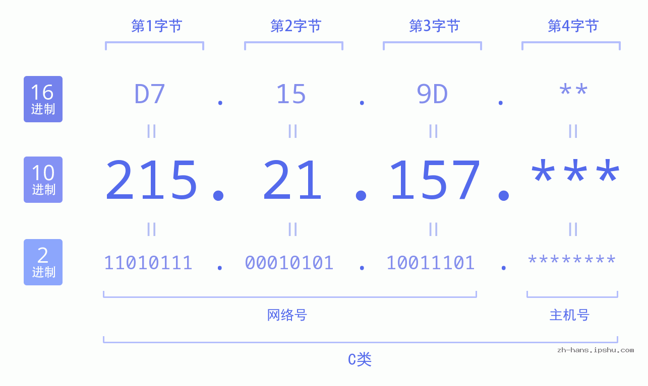 IP地址:215.21.157 数据结构图 二进制 十进制 十六进制 IPv4: 215.21.157 网络类型 网络号 主机号