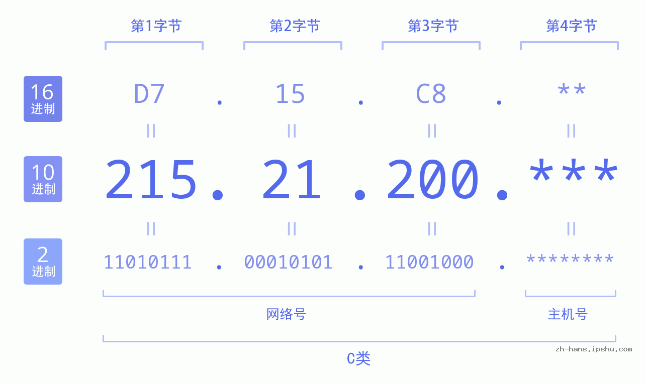 IP地址:215.21.200 数据结构图 二进制 十进制 十六进制 IPv4: 215.21.200 网络类型 网络号 主机号