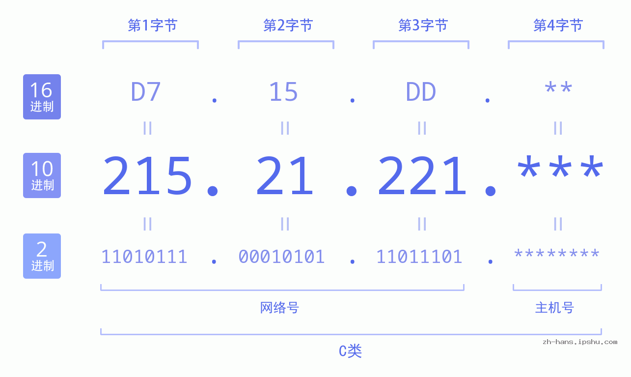 IP地址:215.21.221 数据结构图 二进制 十进制 十六进制 IPv4: 215.21.221 网络类型 网络号 主机号