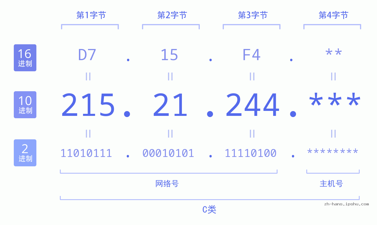IP地址:215.21.244 数据结构图 二进制 十进制 十六进制 IPv4: 215.21.244 网络类型 网络号 主机号