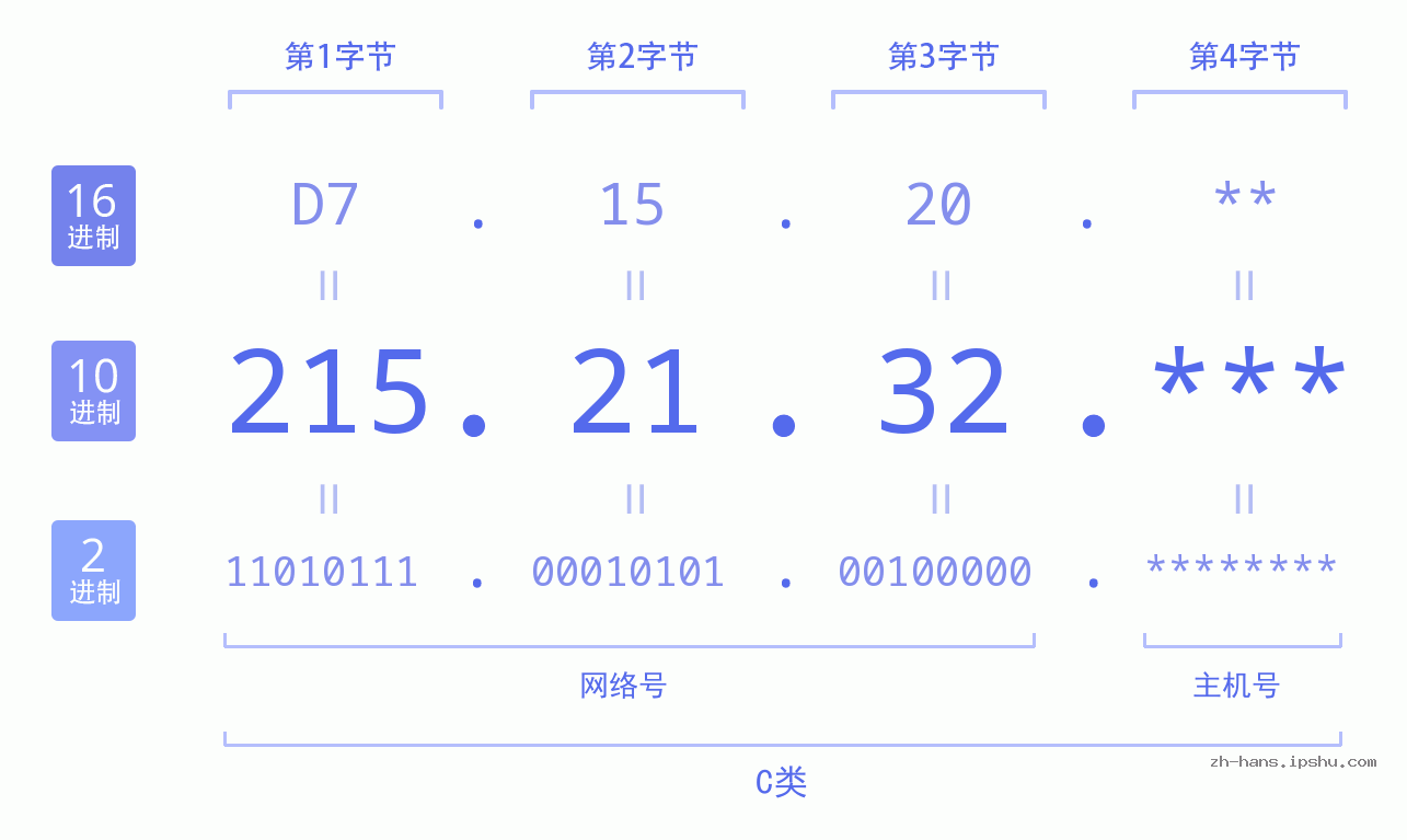 IP地址:215.21.32 数据结构图 二进制 十进制 十六进制 IPv4: 215.21.32 网络类型 网络号 主机号