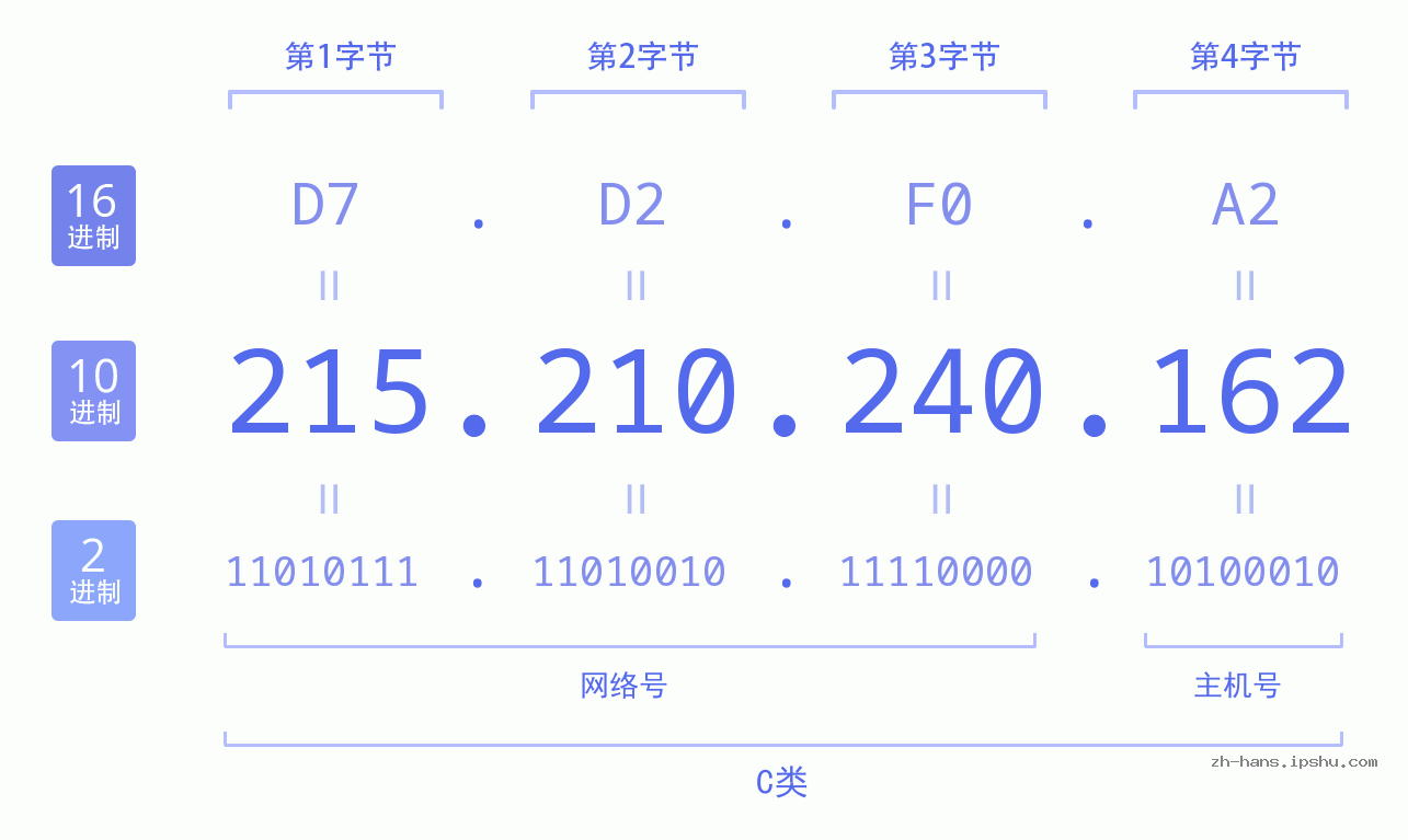 IP地址:215.210.240.162 数据结构图 二进制 十进制 十六进制 IPv4: 215.210.240.162 网络类型 网络号 主机号