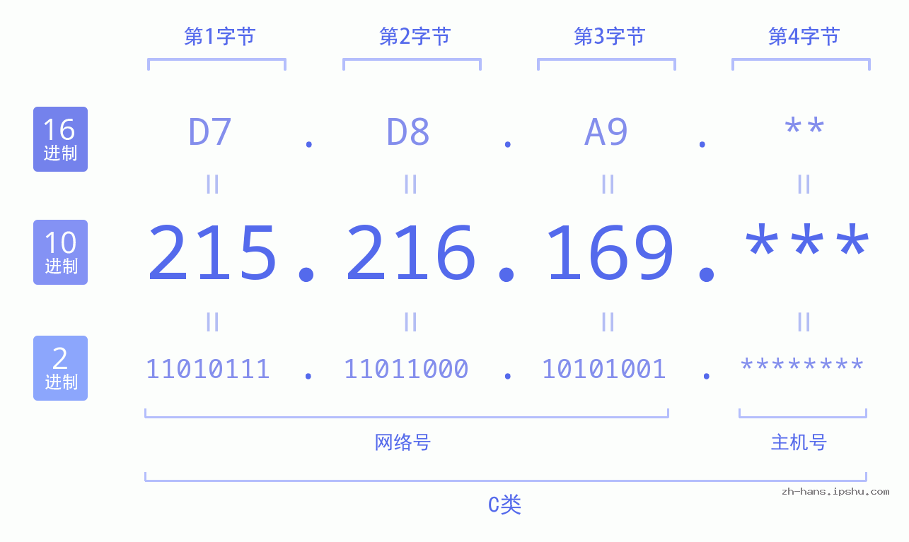 IP地址:215.216.169 数据结构图 二进制 十进制 十六进制 IPv4: 215.216.169 网络类型 网络号 主机号