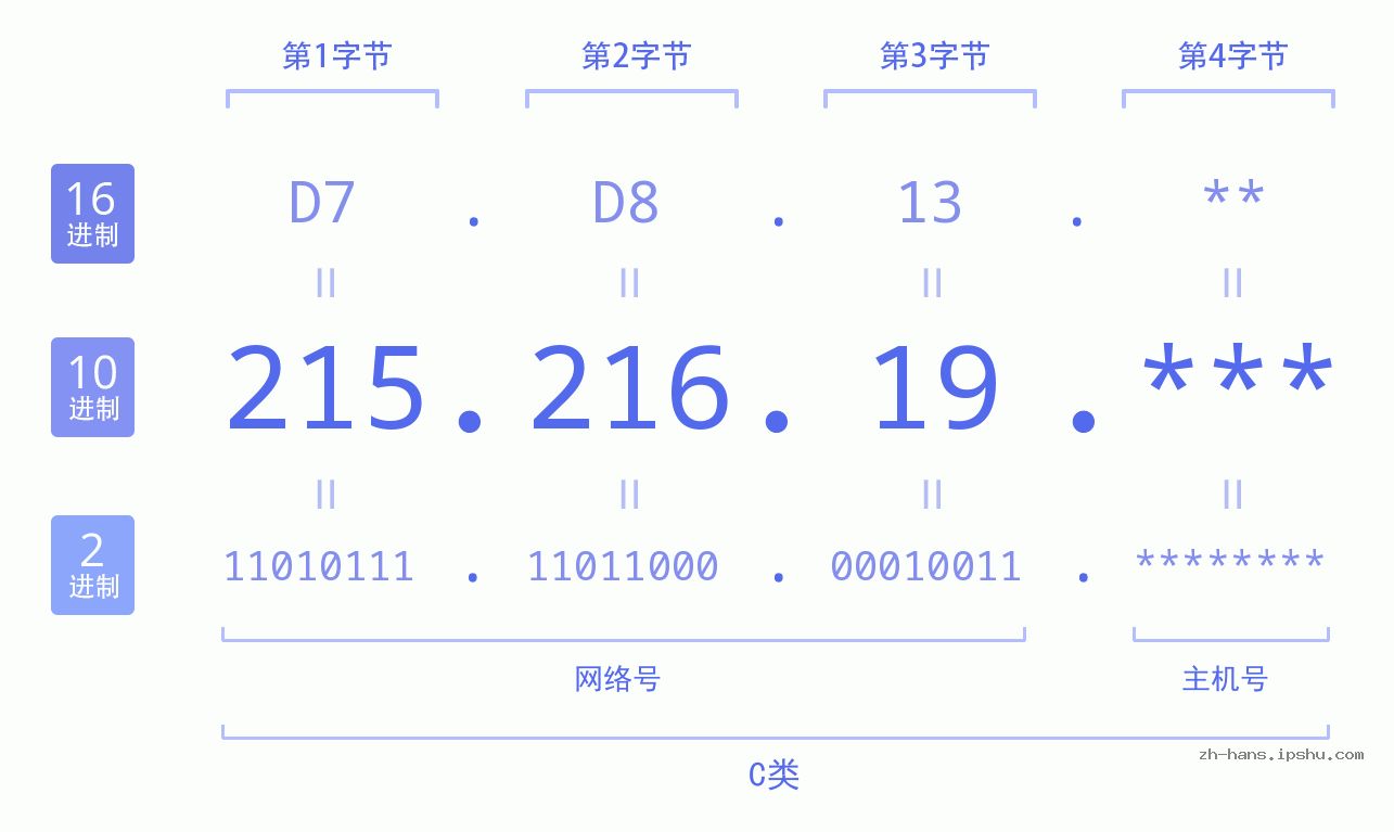 IP地址:215.216.19 数据结构图 二进制 十进制 十六进制 IPv4: 215.216.19 网络类型 网络号 主机号