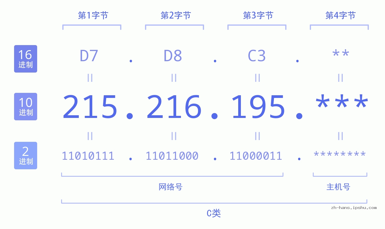 IP地址:215.216.195 数据结构图 二进制 十进制 十六进制 IPv4: 215.216.195 网络类型 网络号 主机号