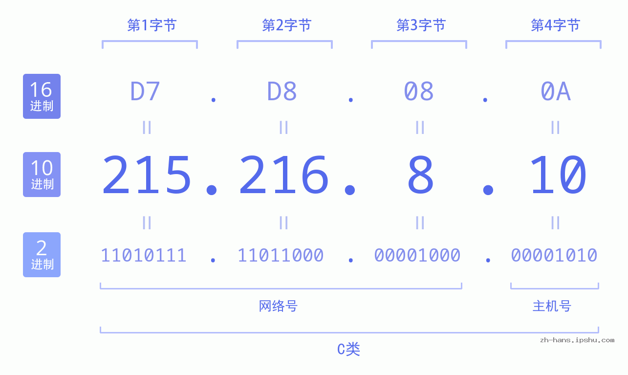 IP地址:215.216.8.10 数据结构图 二进制 十进制 十六进制 IPv4: 215.216.8.10 网络类型 网络号 主机号