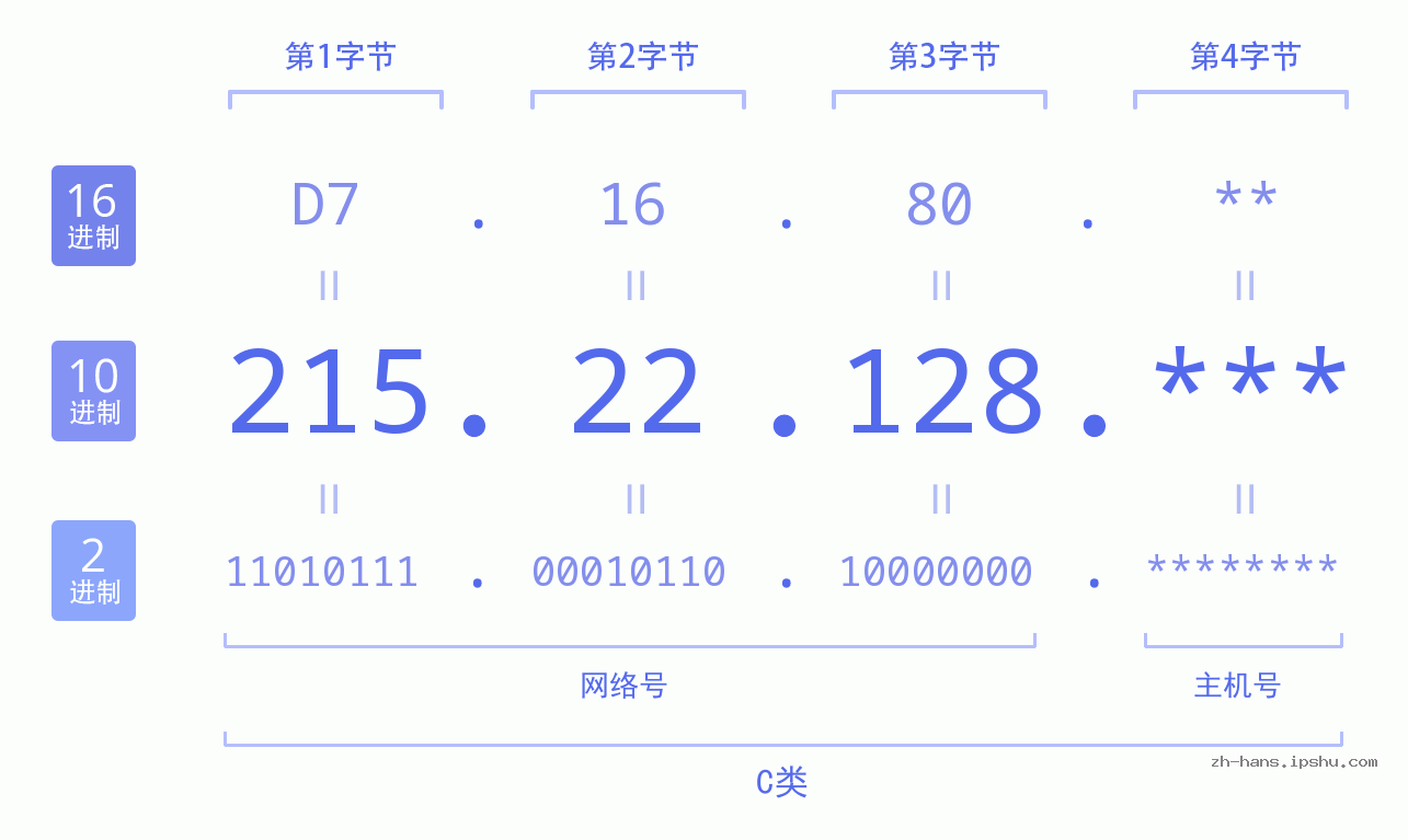 IP地址:215.22.128 数据结构图 二进制 十进制 十六进制 IPv4: 215.22.128 网络类型 网络号 主机号