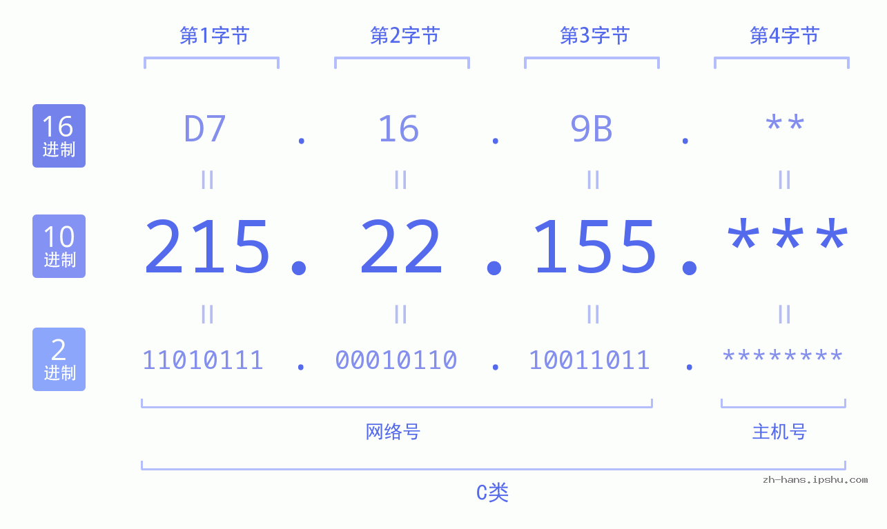 IP地址:215.22.155 数据结构图 二进制 十进制 十六进制 IPv4: 215.22.155 网络类型 网络号 主机号