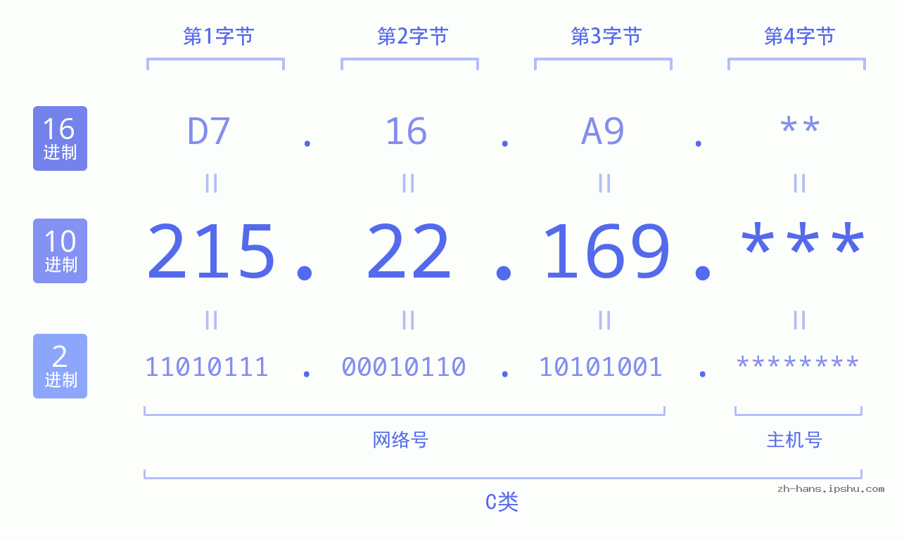 IP地址:215.22.169 数据结构图 二进制 十进制 十六进制 IPv4: 215.22.169 网络类型 网络号 主机号