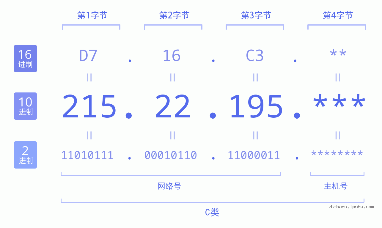IP地址:215.22.195 数据结构图 二进制 十进制 十六进制 IPv4: 215.22.195 网络类型 网络号 主机号