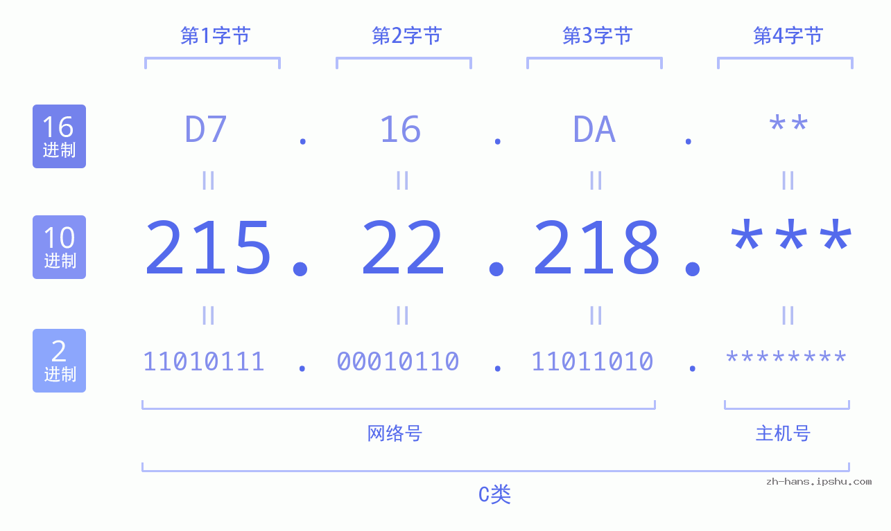 IP地址:215.22.218 数据结构图 二进制 十进制 十六进制 IPv4: 215.22.218 网络类型 网络号 主机号