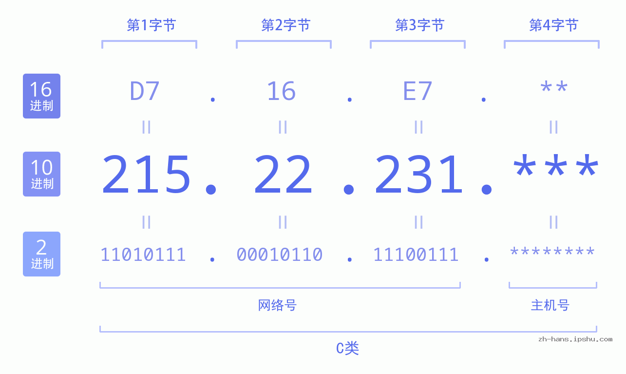 IP地址:215.22.231 数据结构图 二进制 十进制 十六进制 IPv4: 215.22.231 网络类型 网络号 主机号