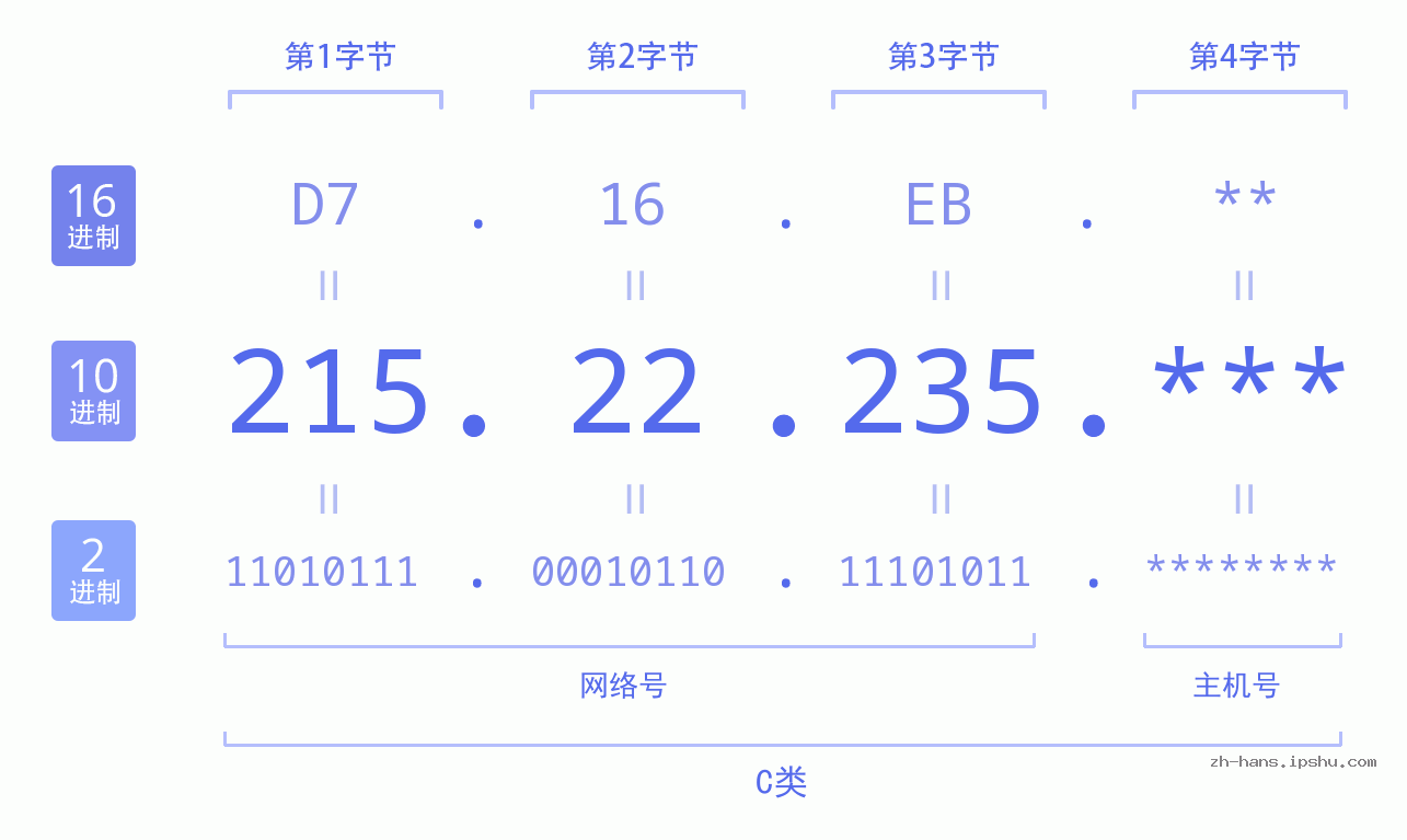 IP地址:215.22.235 数据结构图 二进制 十进制 十六进制 IPv4: 215.22.235 网络类型 网络号 主机号