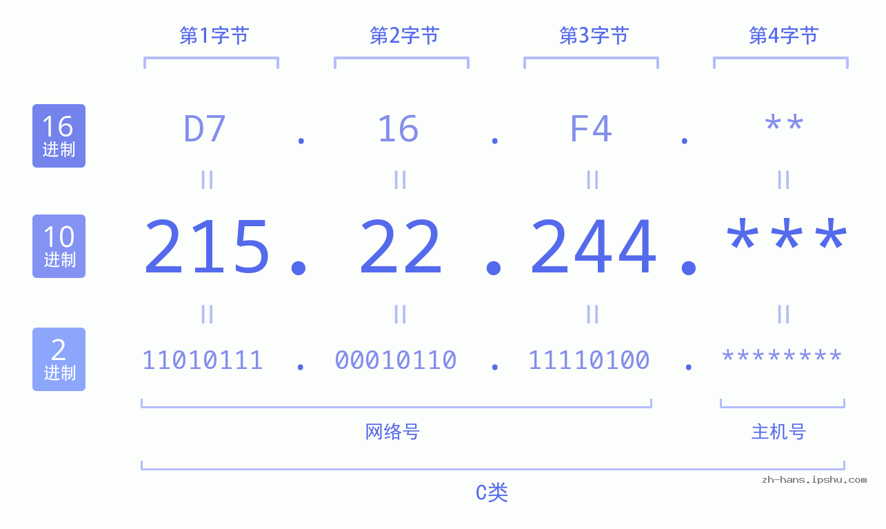 IP地址:215.22.244 数据结构图 二进制 十进制 十六进制 IPv4: 215.22.244 网络类型 网络号 主机号