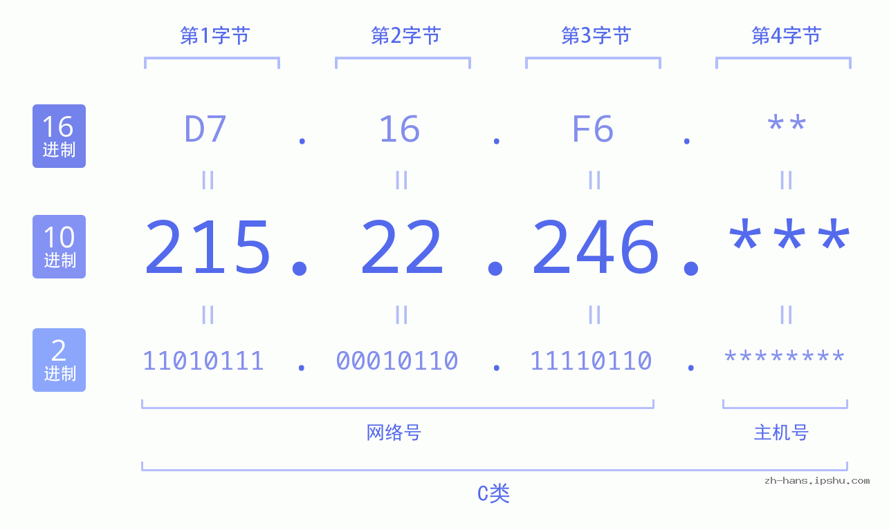 IP地址:215.22.246 数据结构图 二进制 十进制 十六进制 IPv4: 215.22.246 网络类型 网络号 主机号