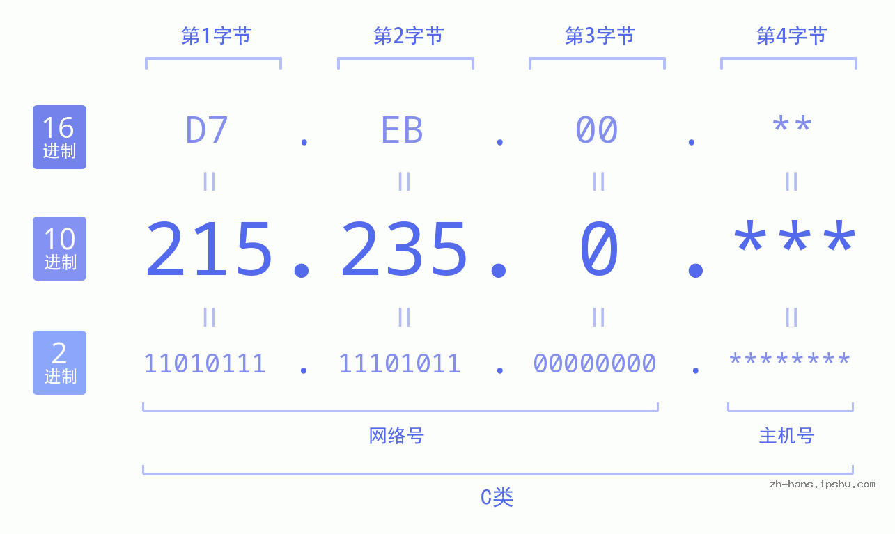 IP地址:215.235.0 数据结构图 二进制 十进制 十六进制 IPv4: 215.235.0 网络类型 网络号 主机号