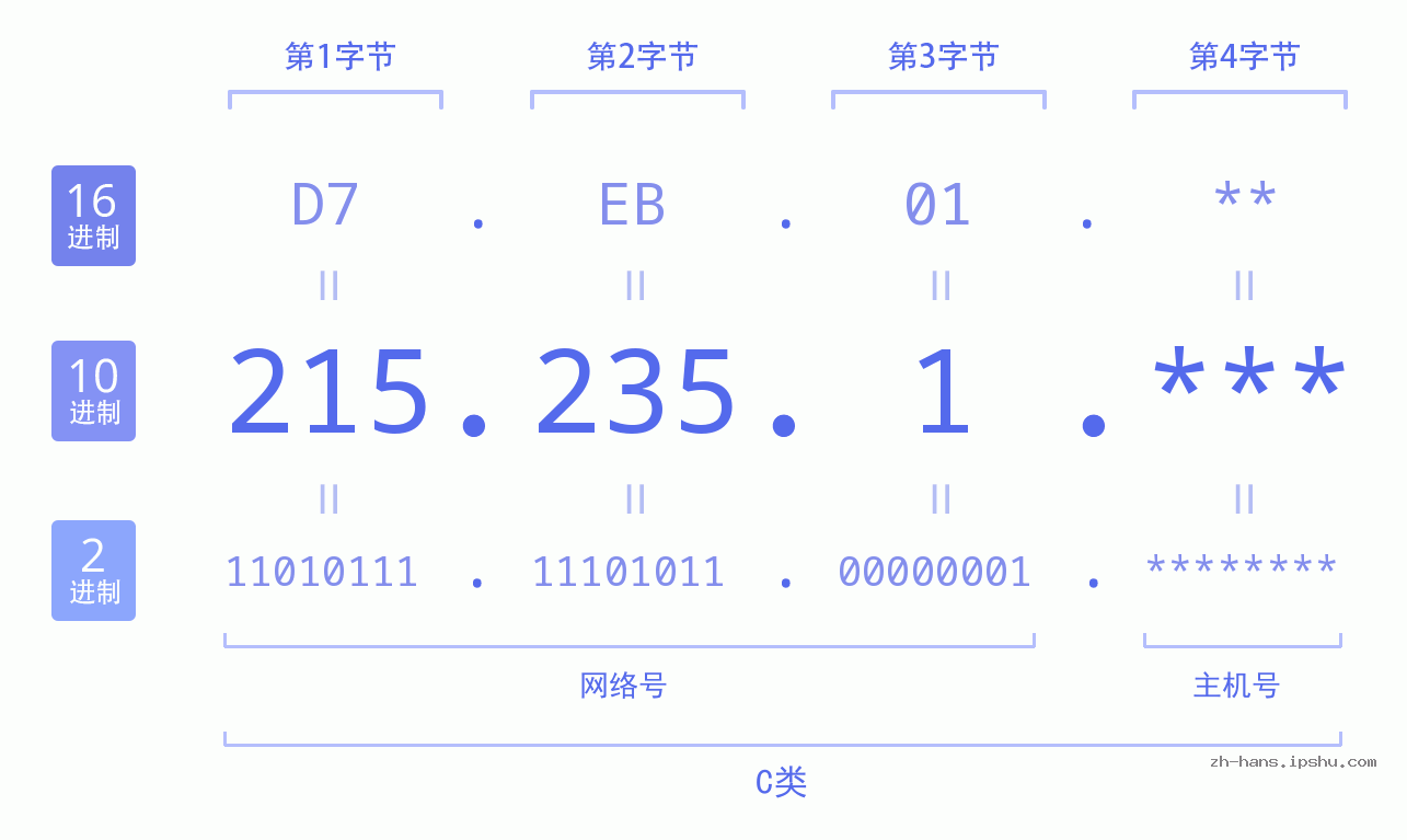 IP地址:215.235.1 数据结构图 二进制 十进制 十六进制 IPv4: 215.235.1 网络类型 网络号 主机号