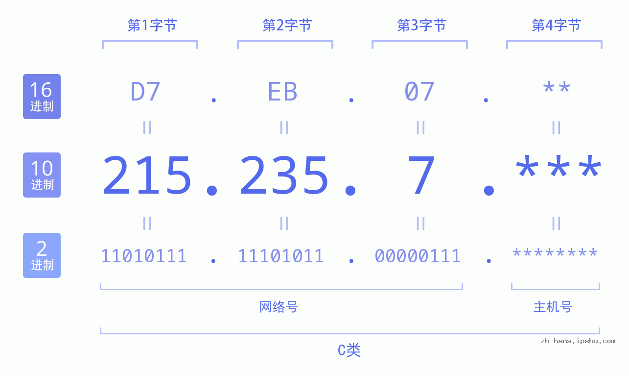 IP地址:215.235.7 数据结构图 二进制 十进制 十六进制 IPv4: 215.235.7 网络类型 网络号 主机号