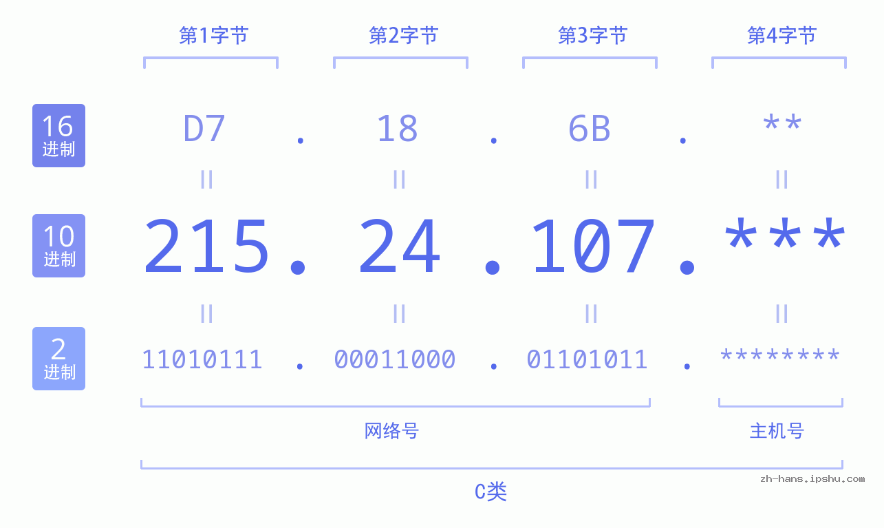 IP地址:215.24.107 数据结构图 二进制 十进制 十六进制 IPv4: 215.24.107 网络类型 网络号 主机号
