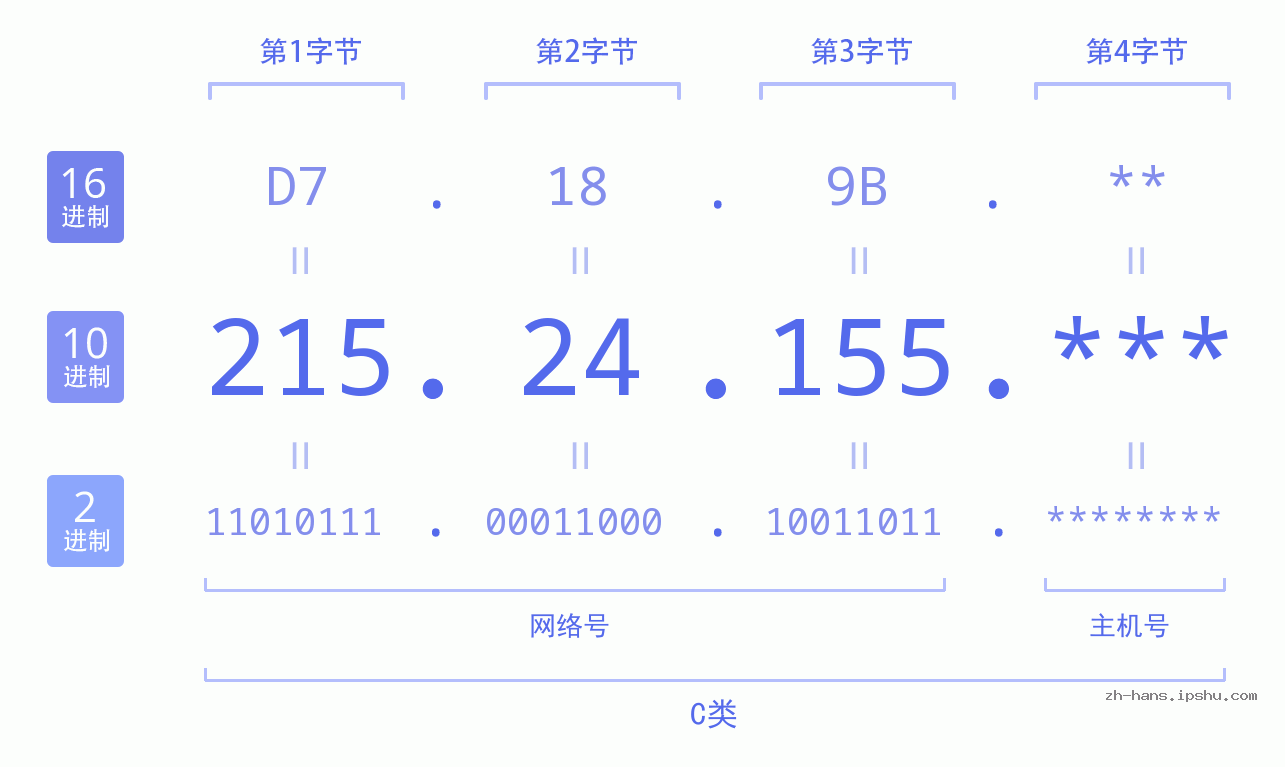 IPv4: 215.24.155 网络类型 网络号 主机号