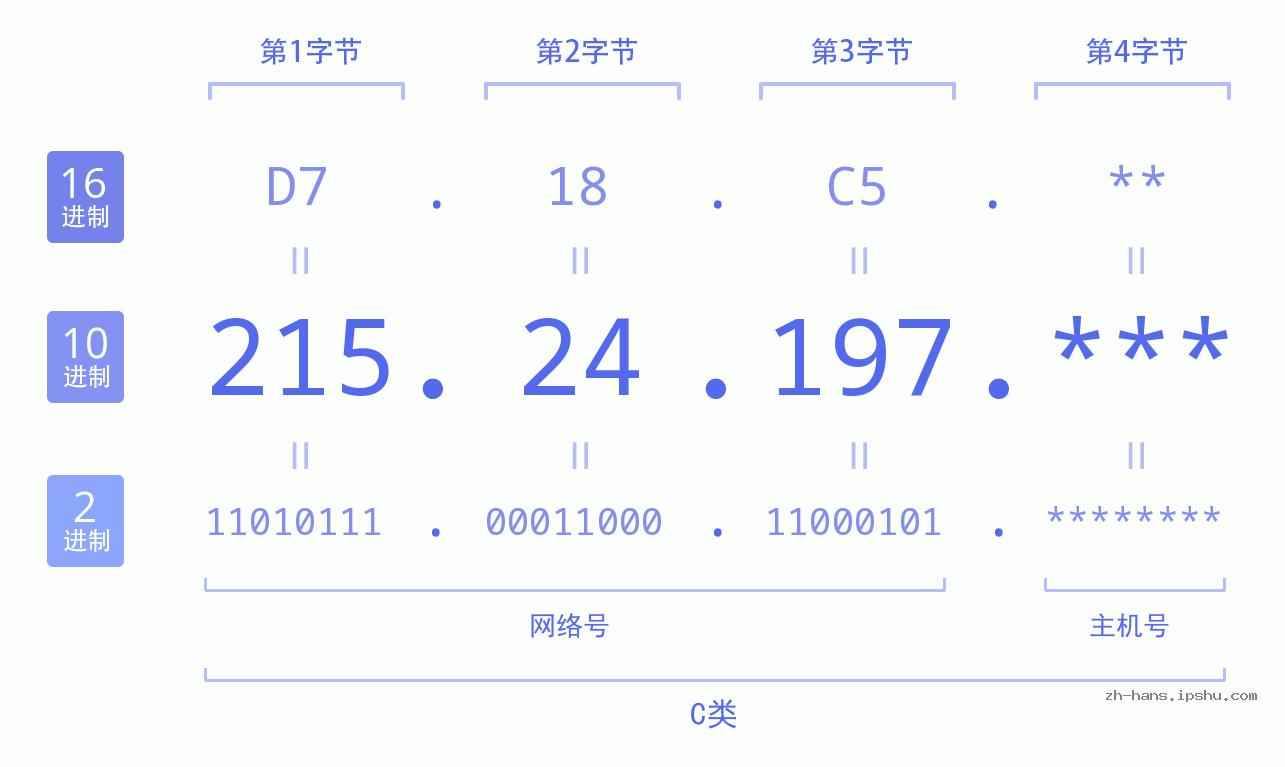 IP地址:215.24.197 数据结构图 二进制 十进制 十六进制 IPv4: 215.24.197 网络类型 网络号 主机号