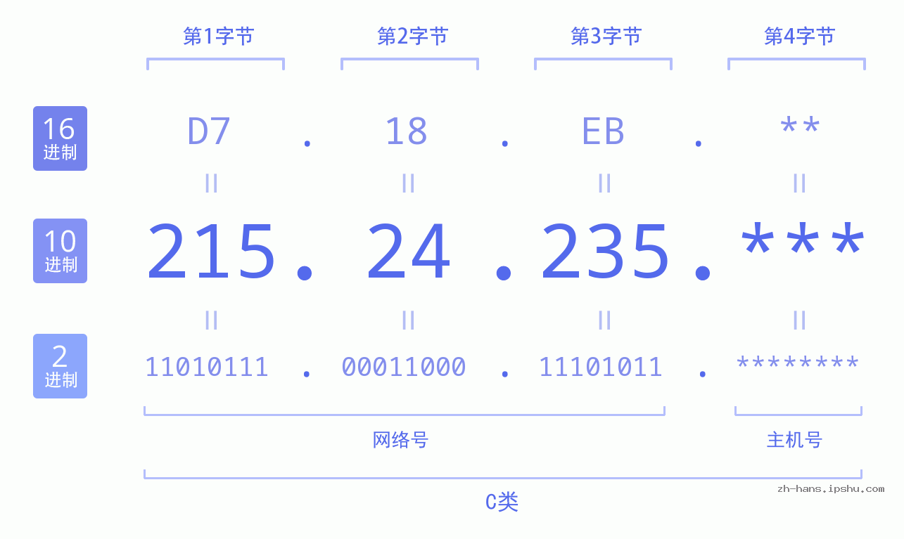 IP地址:215.24.235 数据结构图 二进制 十进制 十六进制 IPv4: 215.24.235 网络类型 网络号 主机号