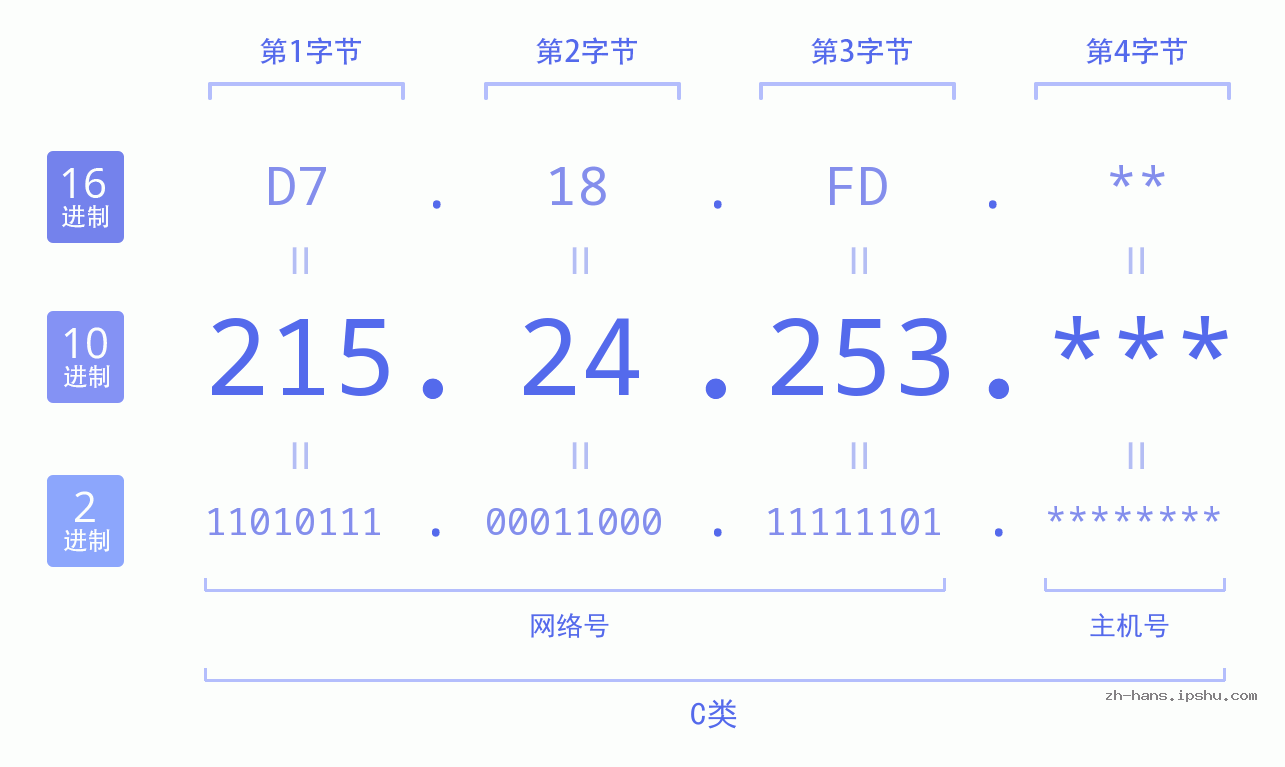 IP地址:215.24.253 数据结构图 二进制 十进制 十六进制 IPv4: 215.24.253 网络类型 网络号 主机号