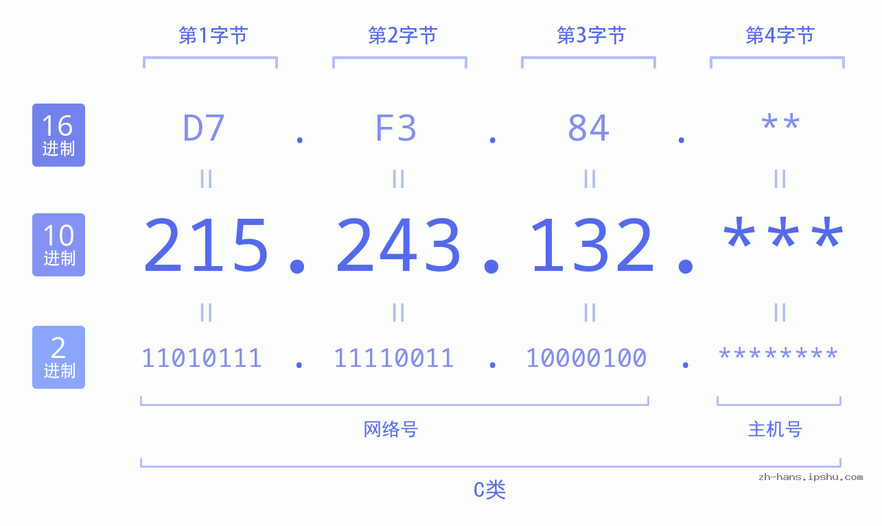 IP地址:215.243.132 数据结构图 二进制 十进制 十六进制 IPv4: 215.243.132 网络类型 网络号 主机号