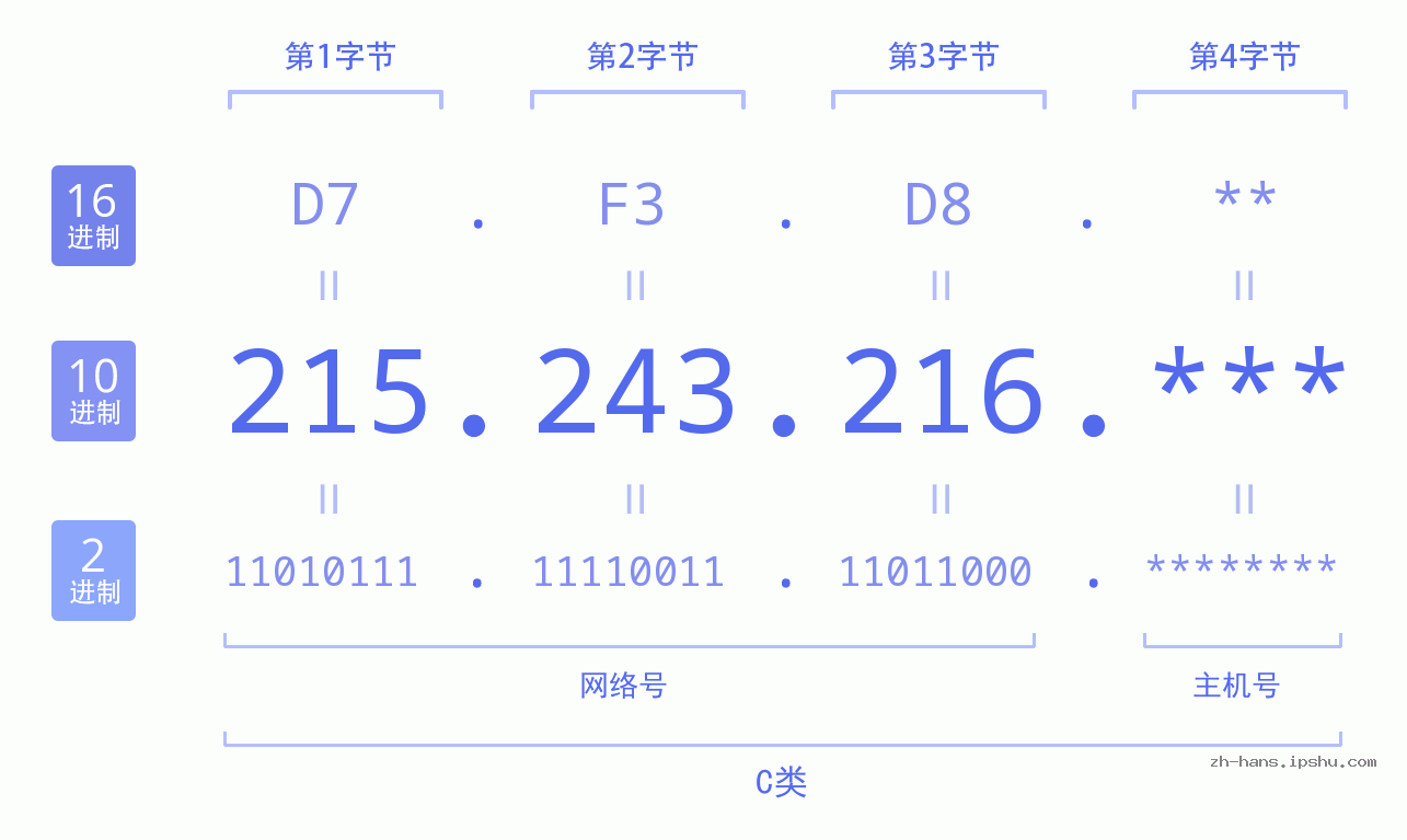 IP地址:215.243.216 数据结构图 二进制 十进制 十六进制 IPv4: 215.243.216 网络类型 网络号 主机号