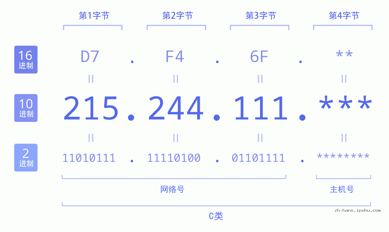 IP地址:215.244.111 数据结构图 二进制 十进制 十六进制 IPv4: 215.244.111 网络类型 网络号 主机号