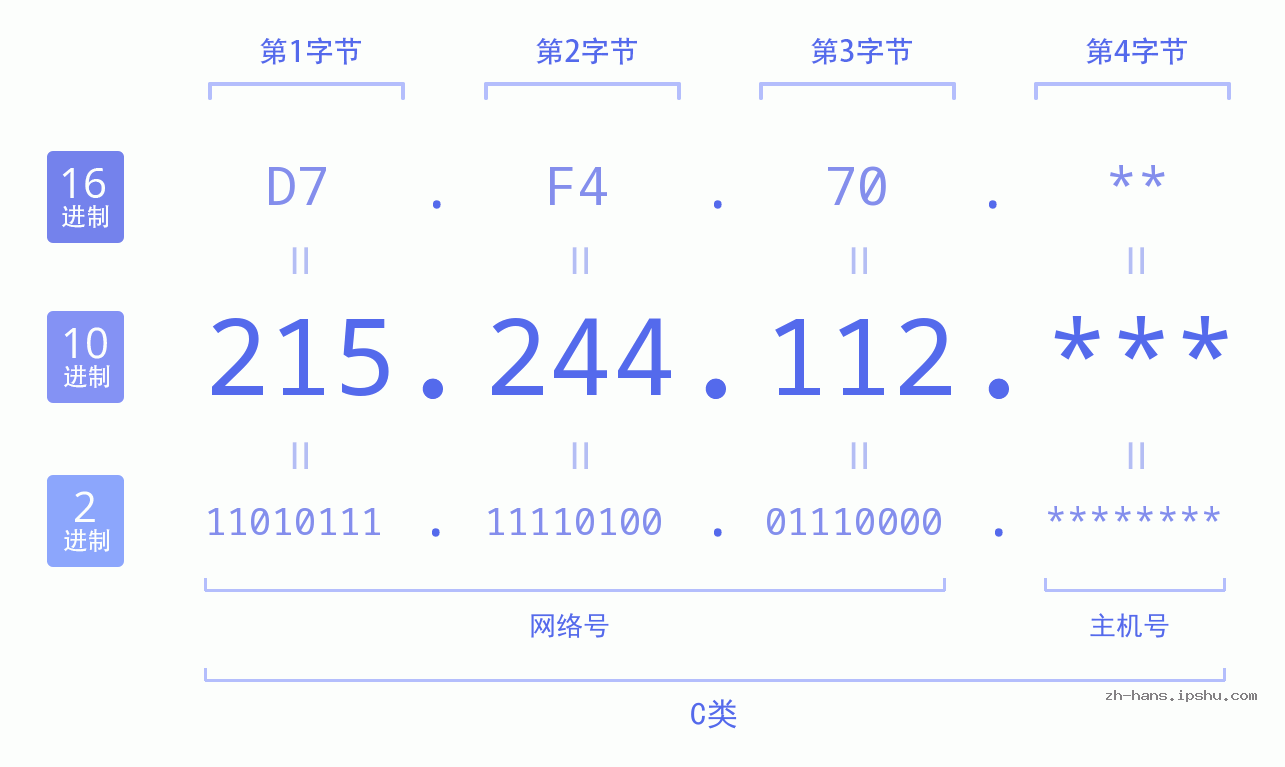 IP地址:215.244.112 数据结构图 二进制 十进制 十六进制 IPv4: 215.244.112 网络类型 网络号 主机号