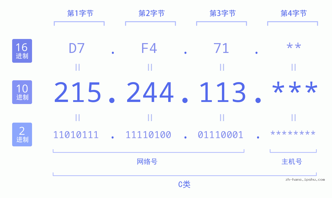 IP地址:215.244.113 数据结构图 二进制 十进制 十六进制 IPv4: 215.244.113 网络类型 网络号 主机号