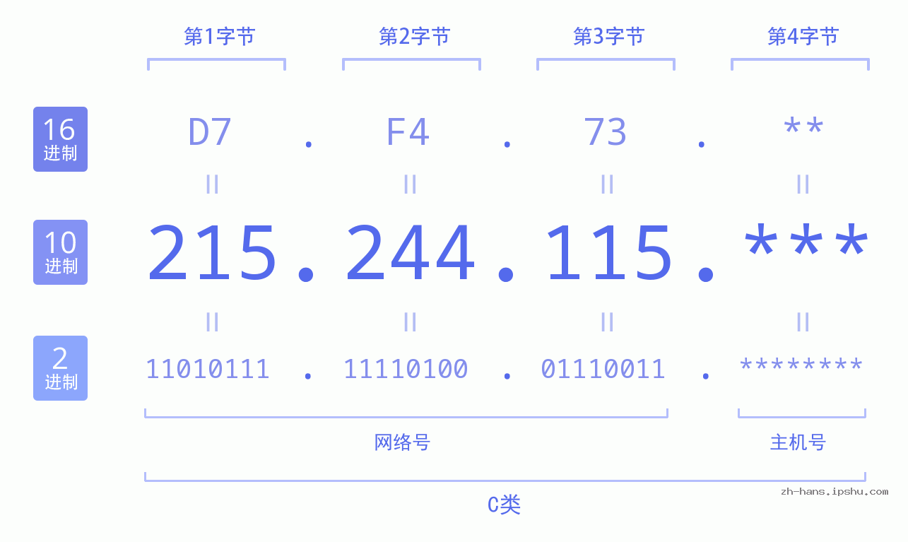 IP地址:215.244.115 数据结构图 二进制 十进制 十六进制 IPv4: 215.244.115 网络类型 网络号 主机号