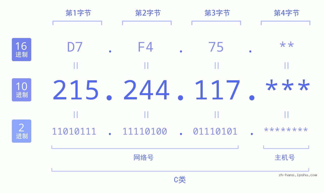 IP地址:215.244.117 数据结构图 二进制 十进制 十六进制 IPv4: 215.244.117 网络类型 网络号 主机号