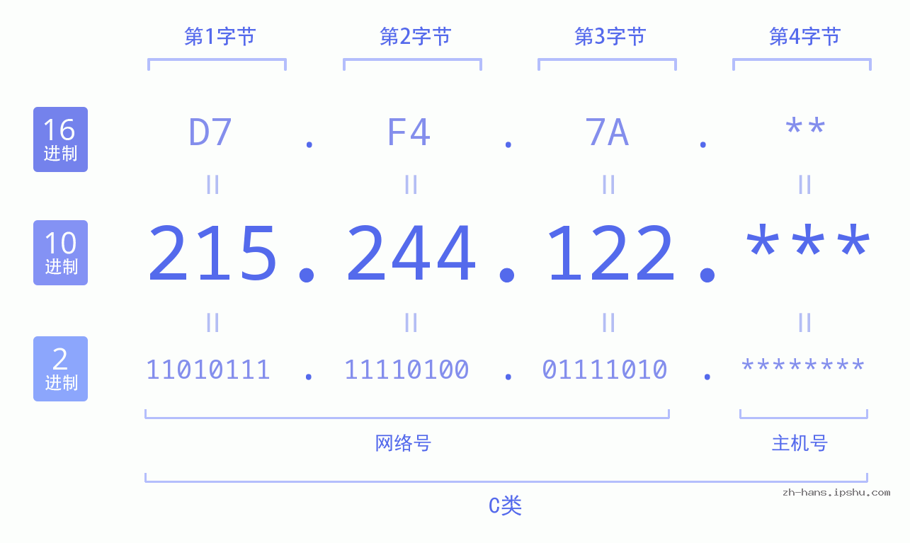 IP地址:215.244.122 数据结构图 二进制 十进制 十六进制 IPv4: 215.244.122 网络类型 网络号 主机号