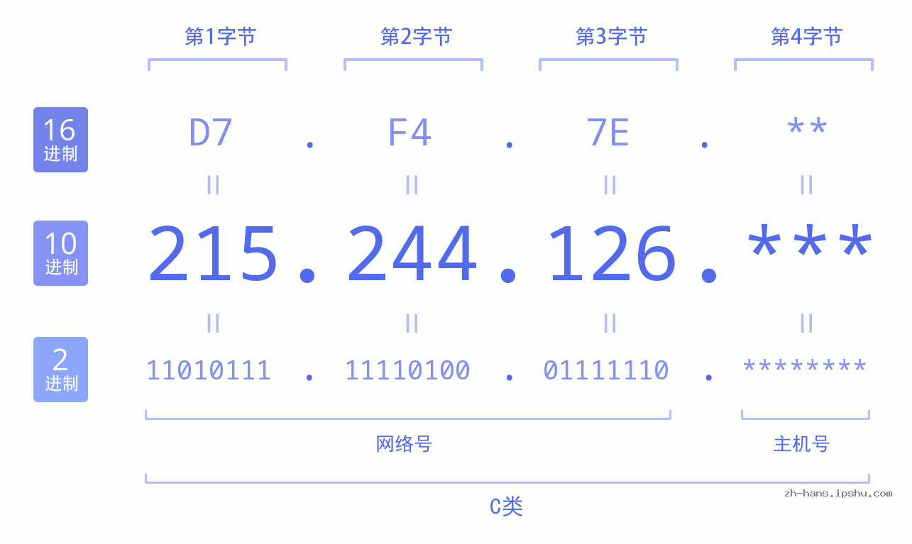 IP地址:215.244.126 数据结构图 二进制 十进制 十六进制 IPv4: 215.244.126 网络类型 网络号 主机号