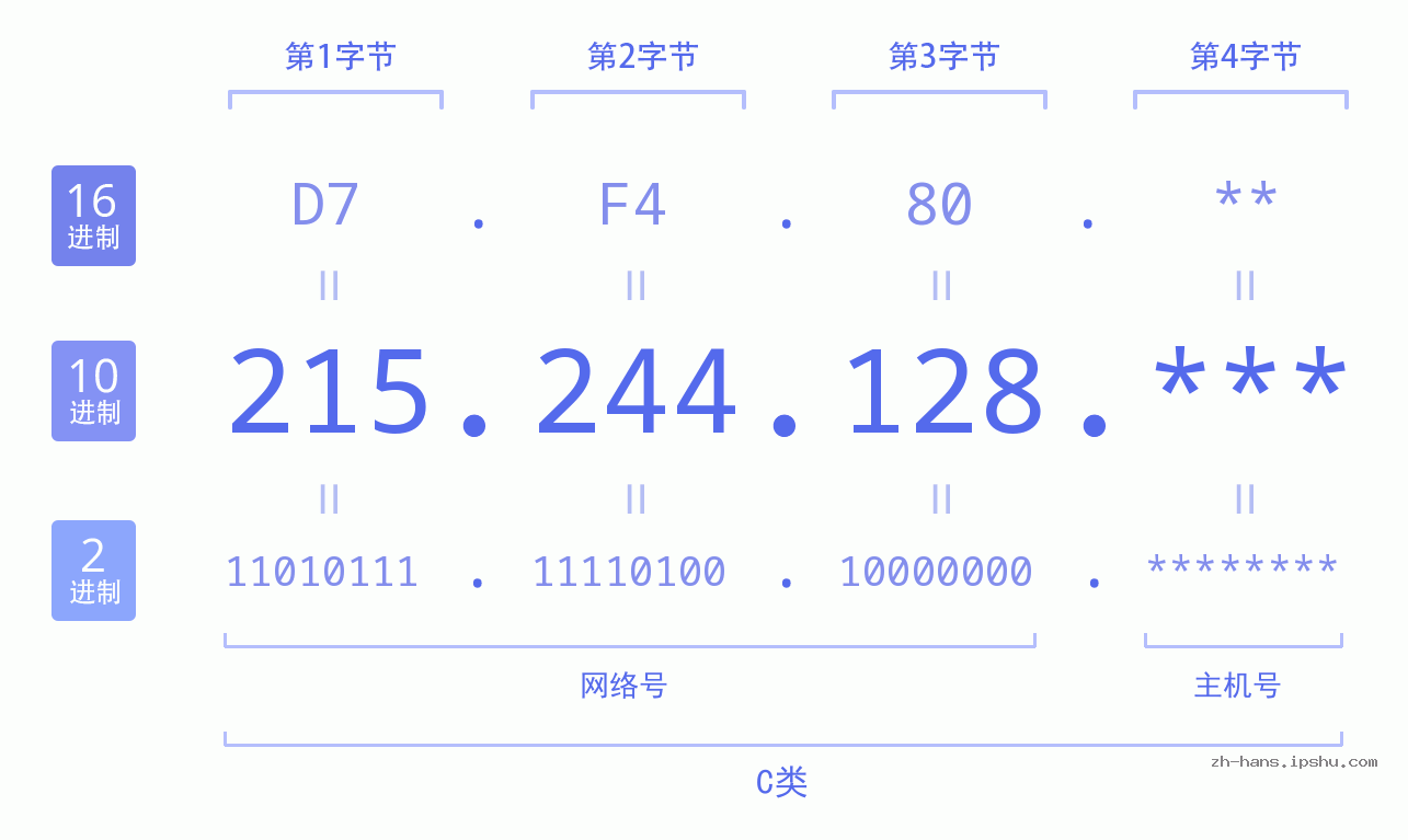 IP地址:215.244.128 数据结构图 二进制 十进制 十六进制 IPv4: 215.244.128 网络类型 网络号 主机号