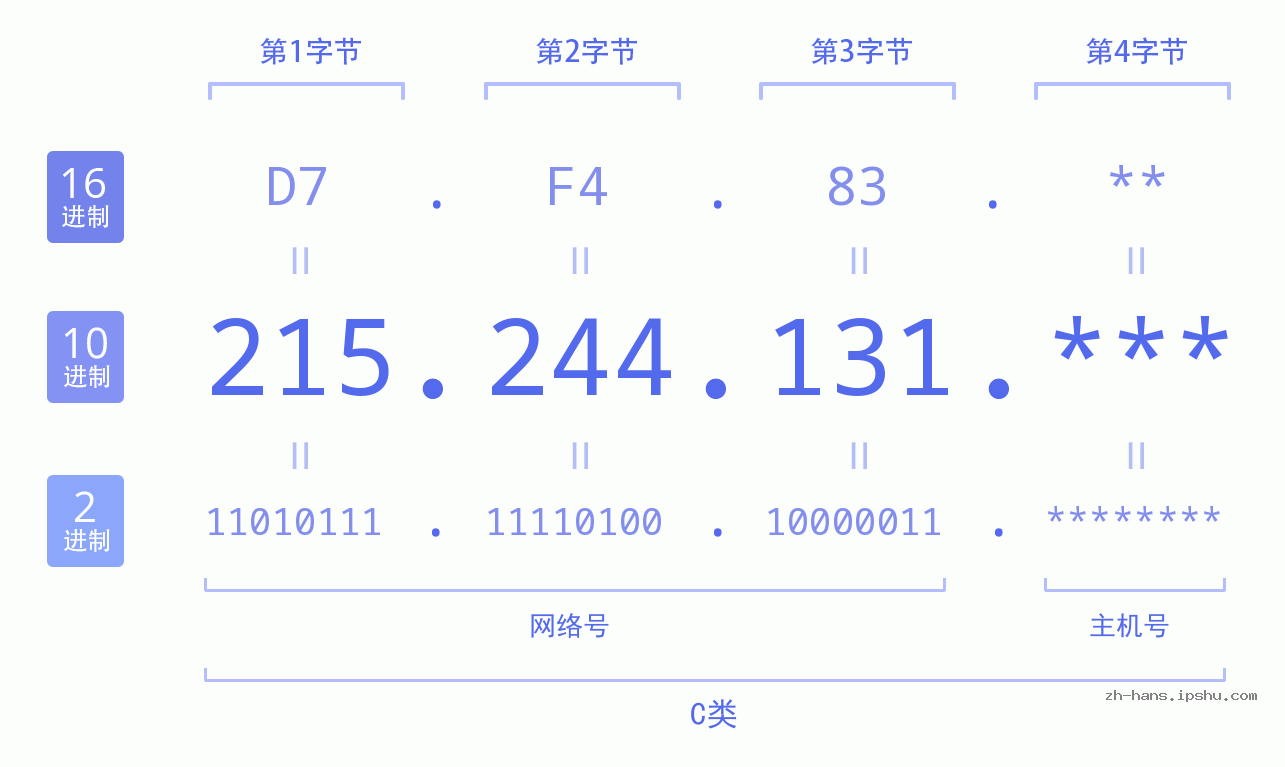 IP地址:215.244.131 数据结构图 二进制 十进制 十六进制 IPv4: 215.244.131 网络类型 网络号 主机号