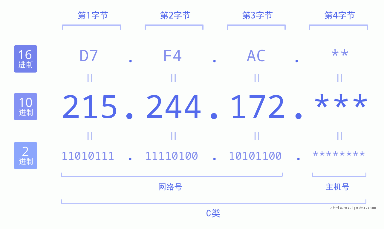 IP地址:215.244.172 数据结构图 二进制 十进制 十六进制 IPv4: 215.244.172 网络类型 网络号 主机号