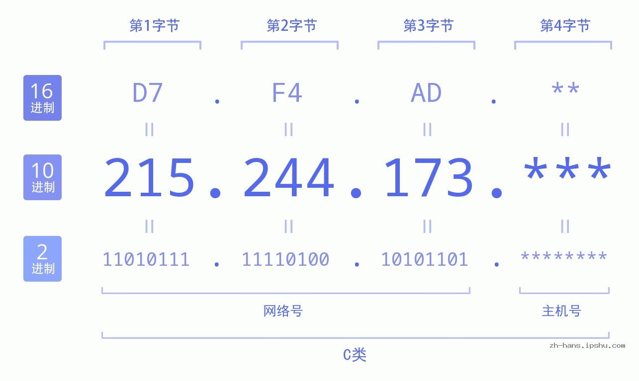 IP地址:215.244.173 数据结构图 二进制 十进制 十六进制 IPv4: 215.244.173 网络类型 网络号 主机号