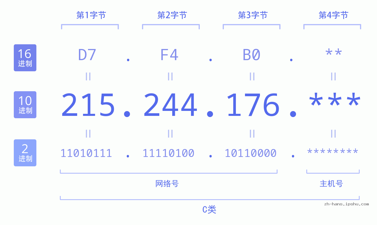 IP地址:215.244.176 数据结构图 二进制 十进制 十六进制 IPv4: 215.244.176 网络类型 网络号 主机号
