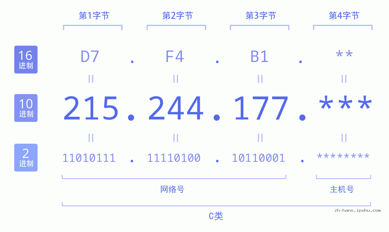 IP地址:215.244.177 数据结构图 二进制 十进制 十六进制 IPv4: 215.244.177 网络类型 网络号 主机号
