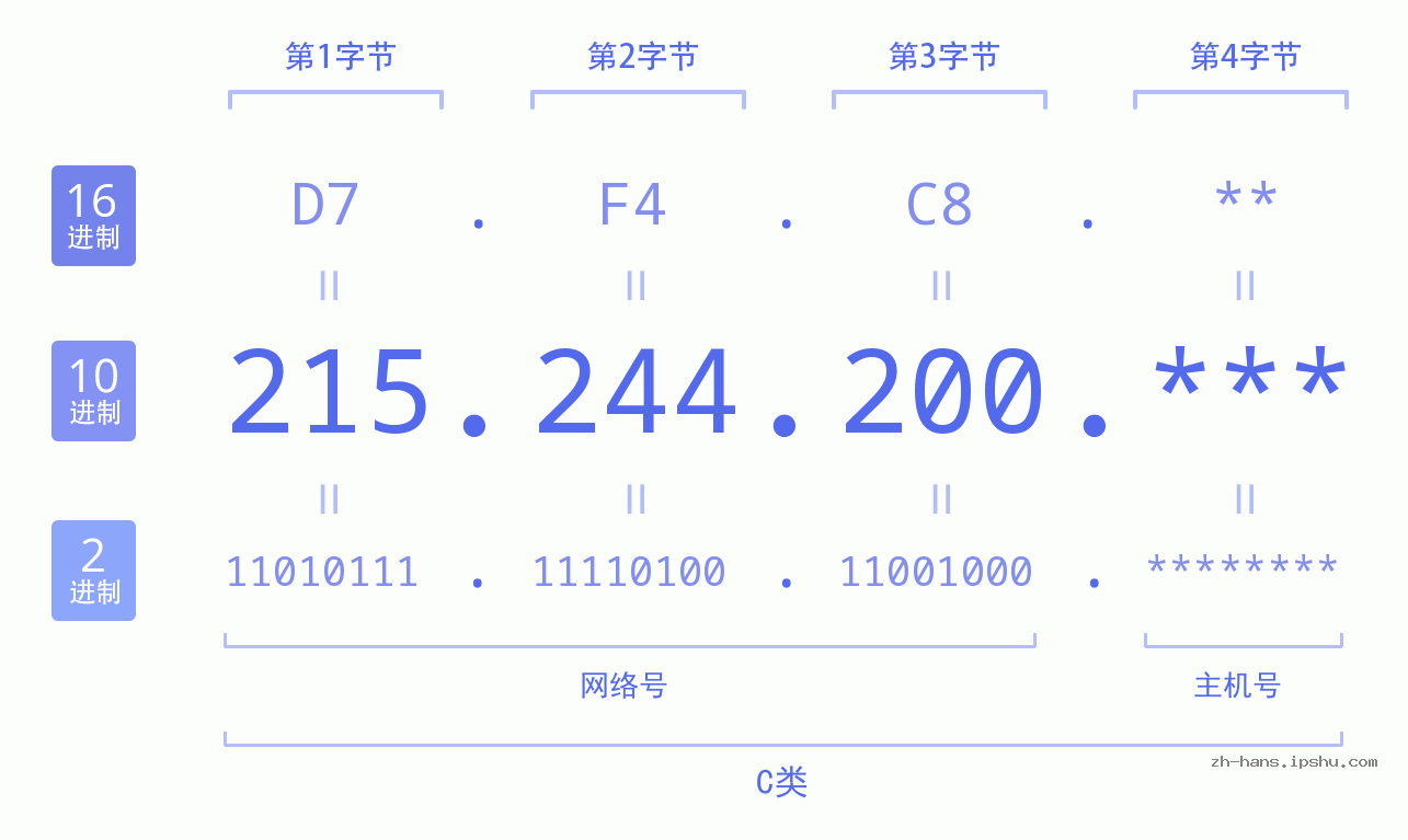 IP地址:215.244.200 数据结构图 二进制 十进制 十六进制 IPv4: 215.244.200 网络类型 网络号 主机号
