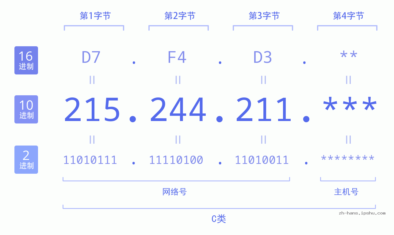 IP地址:215.244.211 数据结构图 二进制 十进制 十六进制 IPv4: 215.244.211 网络类型 网络号 主机号