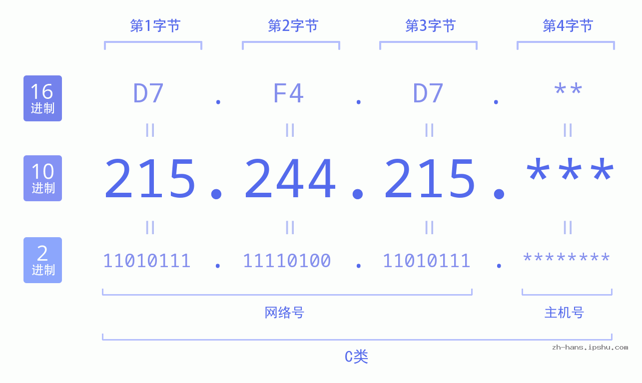 IP地址:215.244.215 数据结构图 二进制 十进制 十六进制 IPv4: 215.244.215 网络类型 网络号 主机号
