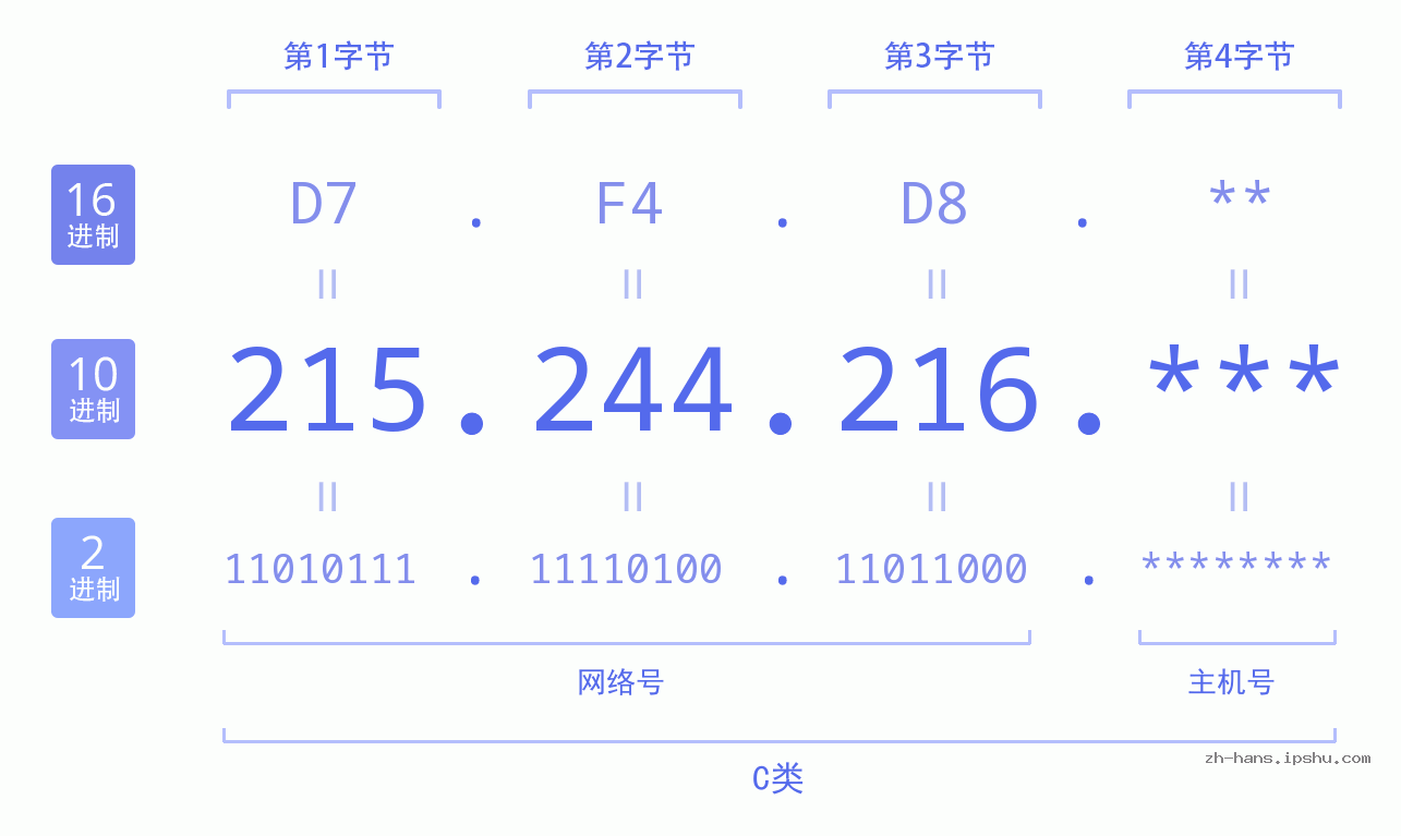 IP地址:215.244.216 数据结构图 二进制 十进制 十六进制 IPv4: 215.244.216 网络类型 网络号 主机号