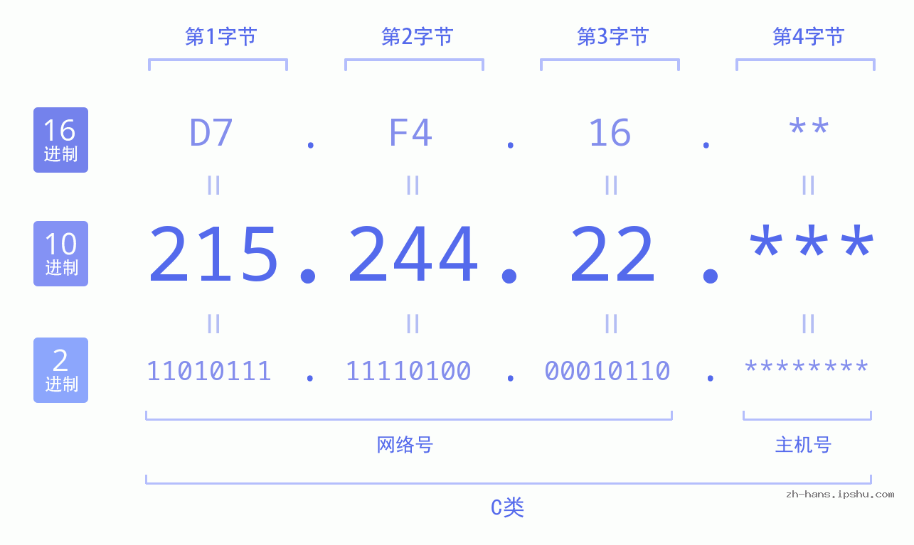 IP地址:215.244.22 数据结构图 二进制 十进制 十六进制 IPv4: 215.244.22 网络类型 网络号 主机号