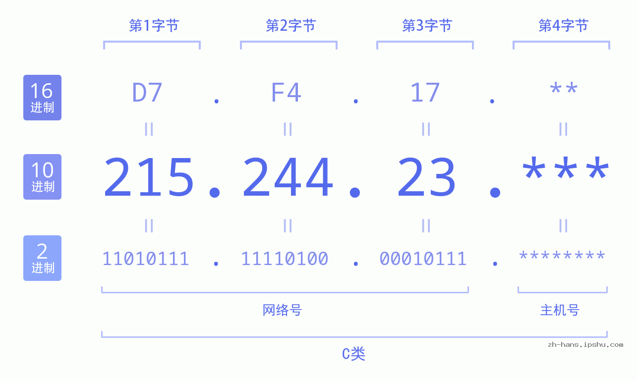IPv4: 215.244.23 网络类型 网络号 主机号