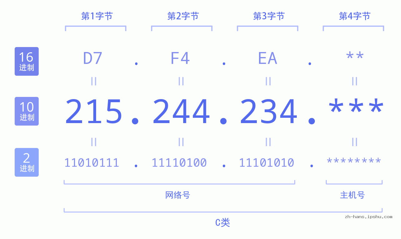 IP地址:215.244.234 数据结构图 二进制 十进制 十六进制 IPv4: 215.244.234 网络类型 网络号 主机号